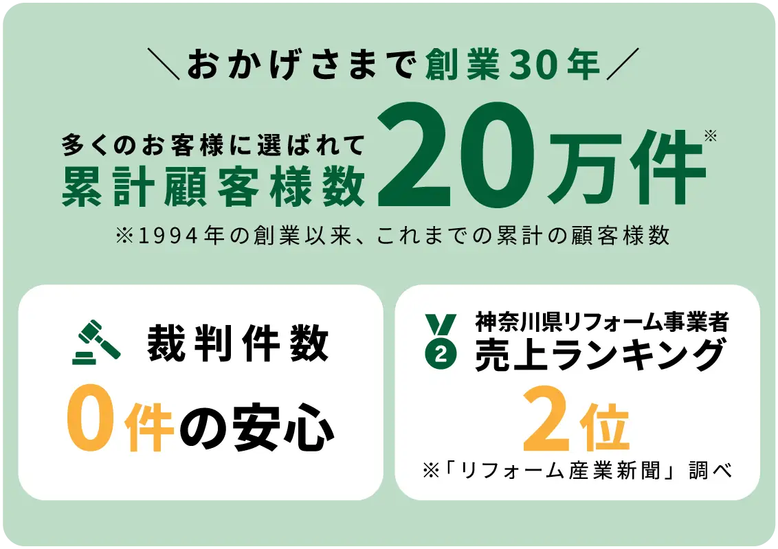 おかげさまで創業30年